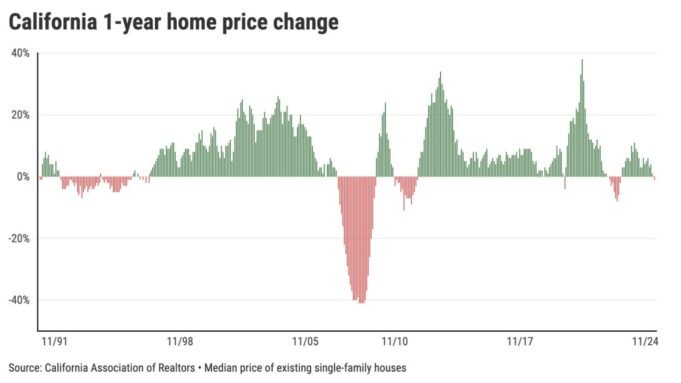 1751729187_California-1-year-home-price-change-California-Association-of-Realtors@2x.jpeg
