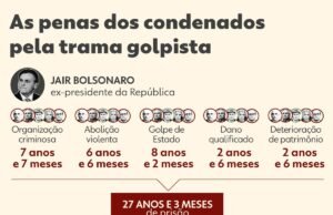 Com a lei atual, Bolsnaro pode ser inelegível em até 2060; Entenda o cálculo