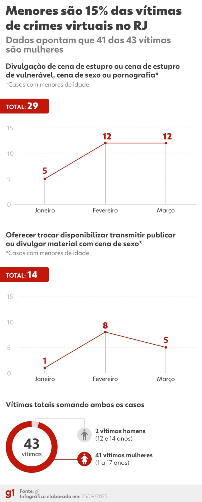 250925-info-grafico-crimes-sexuais-virtuais-2.png