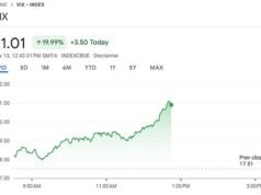 O perigoso ‘índice de medo’ de Wall Street aumenta acentuadamente à medida que a brutal liquidação de ações se intensifica