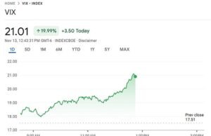O perigoso ‘índice de medo’ de Wall Street aumenta acentuadamente à medida que a brutal liquidação de ações se intensifica