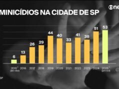 Feminicídio em SP: Homem mata ex-companheira a facadas após briga em apartamento em Diadema, na Grande SP