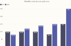 Quanto valem 5 associações principais hoje em comparação com 2015?