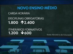 Novo Ensino Médio: As mudanças continuam em vigor em 2026; entender