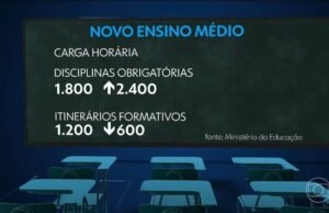Novo Ensino Médio: As mudanças continuam em vigor em 2026; entender