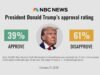 Os índices de aprovação de Trump sobre a imigração despencaram à medida que os americanos perderam a confiança em sua principal questão
